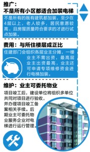 中安在線訊 據(jù)安徽商報報道 今年2月份，合肥市蜀山區(qū)在該區(qū)兩會期間表示，為適應(yīng)老齡化發(fā)展，將在老小區(qū)內(nèi)加裝電梯。消息發(fā)出，引發(fā)極大關(guān)注，記者昨日從該區(qū)住建局獲悉，通過摸底以及征求意見，初步選定了位于史河路上的有10年房齡的林業(yè)廳小區(qū)開展加裝電梯，計劃在4個樓棟的5個單元進行加裝。