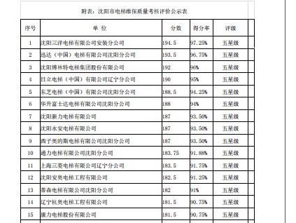 關于沈陽市電梯維保質量考核結果通報的公示