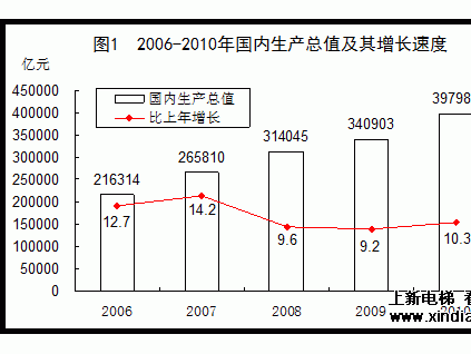 2006-2010年國(guó)內(nèi)生產(chǎn)總值及其增長(zhǎng)速度