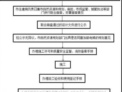 河北省定州既有住宅可以加裝電梯了！附流程圖