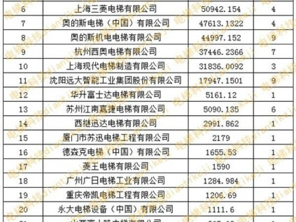 2020年中國軌道交通市場電扶梯中標(biāo)排行榜，康力電梯中標(biāo)項(xiàng)目最多，中標(biāo)金額排第三