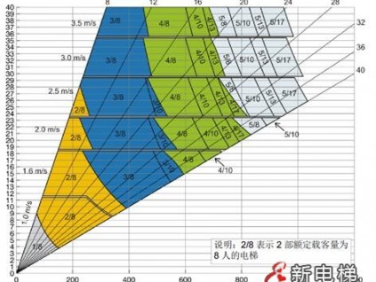 電梯選型配置規(guī)范來啦，不同建筑如何配置電梯有標(biāo)可依！