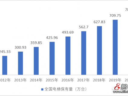 電梯行業(yè)三大發(fā)展階段及需求前景分析