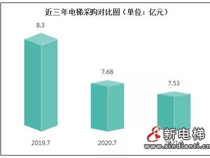 7月全國電梯采購規(guī)模逾7.5億元，政府機關占一半以上