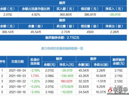 康力電梯：融資凈償還26.01萬元，融資余額2.07億元（09-24）