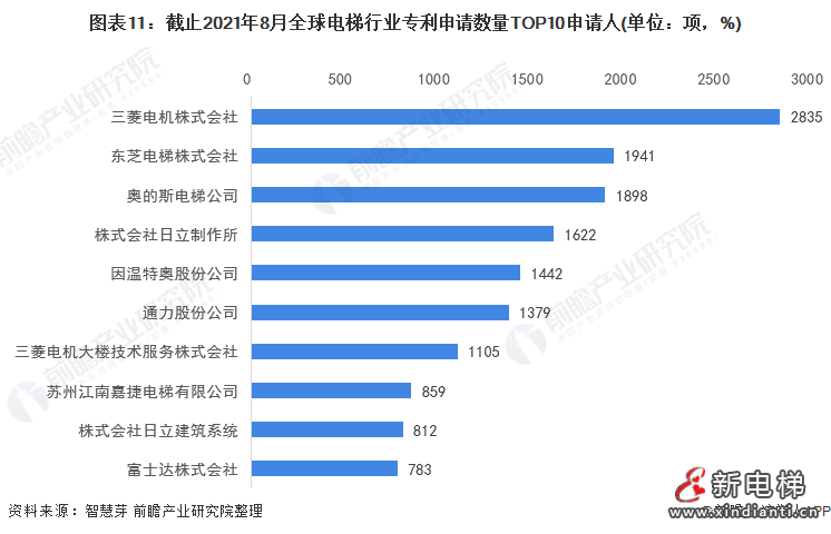 圖表11:截止2021年8月全球電梯行業(yè)專利申請數(shù)量TOP10申請人(單位：項，%)