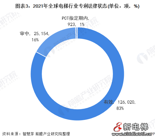圖表3:2021年全球電梯行業(yè)專利法律狀態(tài)(單位：項，%)