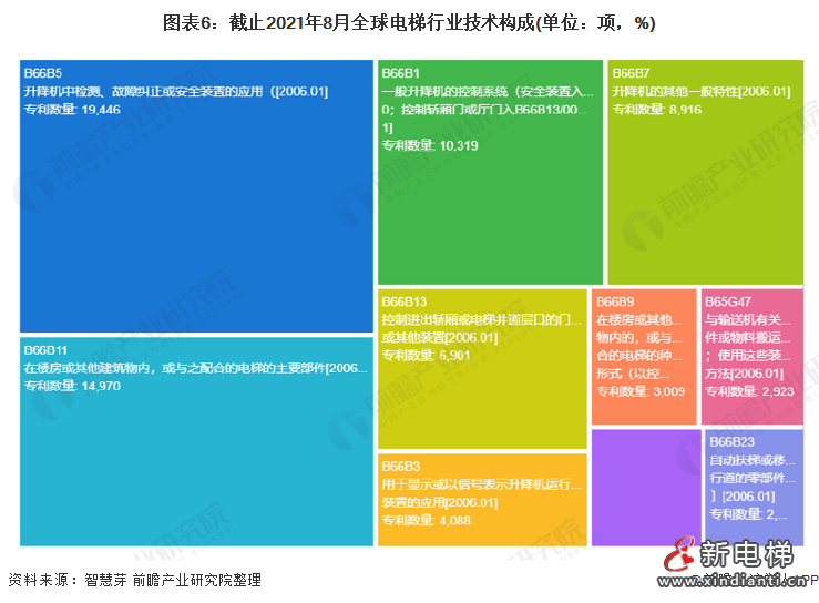 圖表5:截止2021年8月全球電梯行業(yè)專利類型(單位：項，%)