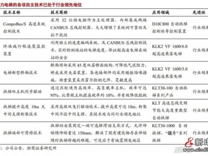 受益于地產(chǎn)后周期效應(yīng)，電梯概念相關(guān)企業(yè)有望迎來新一波歷史性發(fā)展機(jī)遇