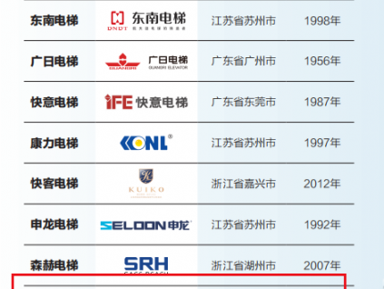 實(shí)至名歸！菱王電梯榮膺“2022中國(guó)電梯制造商10強(qiáng)”！