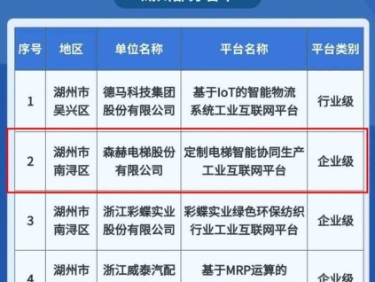 森赫電梯獲評2023年度省級工業(yè)互聯(lián)網(wǎng)平臺
