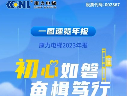 初心如磐 奮楫篤行丨康力電梯2023年報(bào) 凈利潤(rùn)3.65億元