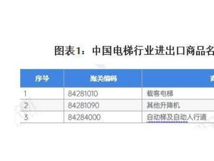 電梯行業(yè)進出口貿(mào)易概況：2023年貿(mào)易總額達23.65億美元