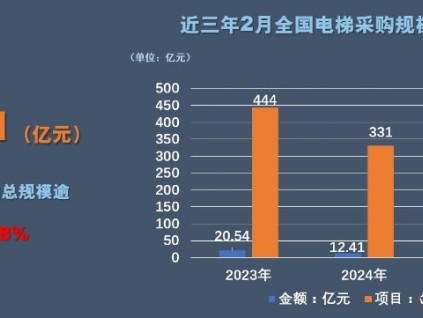 25年2月，全國(guó)電梯采購(gòu)規(guī)模24.01億，同比增93.47%增長(zhǎng)幅度較大