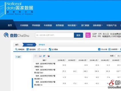 國(guó)家統(tǒng)計(jì)局最新數(shù)據(jù)：全國(guó)電梯、自動(dòng)扶梯及升降機(jī)產(chǎn)量累計(jì)產(chǎn)量27.2萬臺(tái)