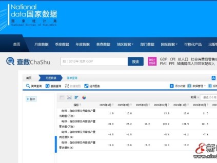 國家統(tǒng)計(jì)局公布的最新數(shù)據(jù)：4月電扶梯及升降機(jī)產(chǎn)量11.9萬臺，同比下跌8.5%，跌幅擴(kuò)大！