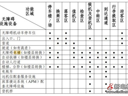 中國(guó)民航局發(fā)指南：機(jī)場(chǎng)哪些區(qū)域需配置無障礙電梯