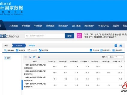 國(guó)家數(shù)據(jù)顯示2025年7月全國(guó)電梯、自動(dòng)扶梯及升降機(jī)產(chǎn)量11.5萬臺(tái)，同比下跌3.4%