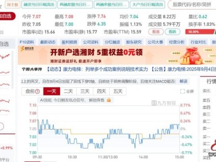 康力電梯：2025年上半年凈利潤1.8億元，同比增長2.29%