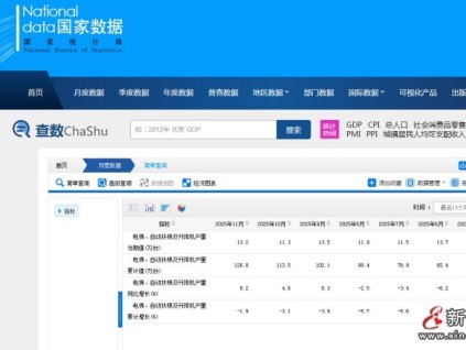 ?國(guó)家數(shù)據(jù)顯示2025年11月電梯產(chǎn)量13.2萬(wàn)臺(tái)，同比增長(zhǎng)8.2%